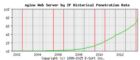 nginx Server by IP Historical Market Share Graph