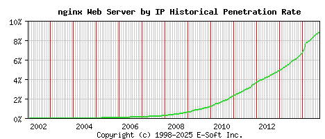 nginx Server by IP Historical Market Share Graph