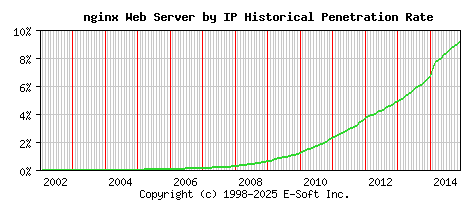 nginx Server by IP Historical Market Share Graph
