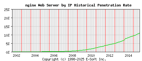 nginx Server by IP Historical Market Share Graph