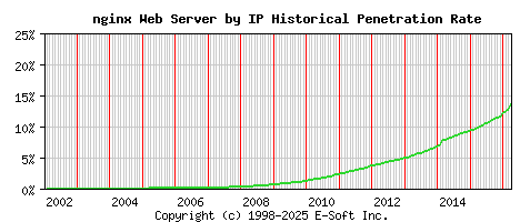 nginx Server by IP Historical Market Share Graph