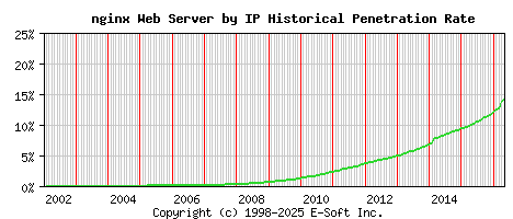 nginx Server by IP Historical Market Share Graph