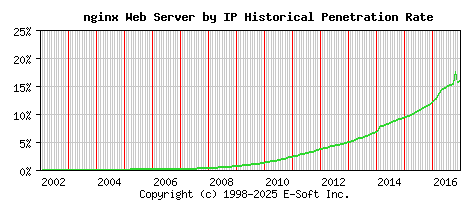 nginx Server by IP Historical Market Share Graph