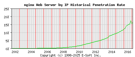 nginx Server by IP Historical Market Share Graph