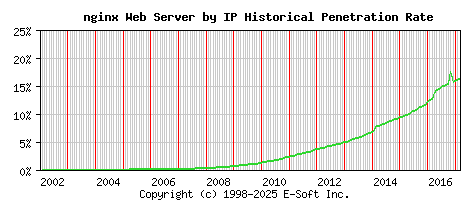 nginx Server by IP Historical Market Share Graph