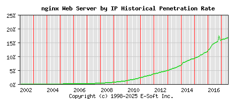 nginx Server by IP Historical Market Share Graph