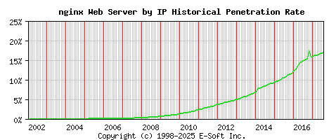 nginx Server by IP Historical Market Share Graph