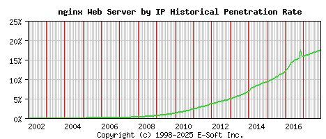 nginx Server by IP Historical Market Share Graph