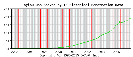 nginx Server by IP Historical Market Share Graph
