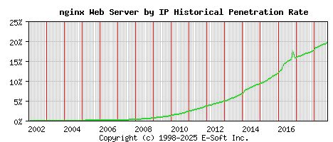 nginx Server by IP Historical Market Share Graph
