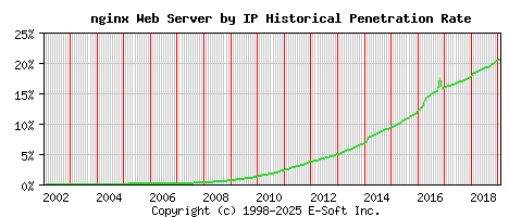nginx Server by IP Historical Market Share Graph
