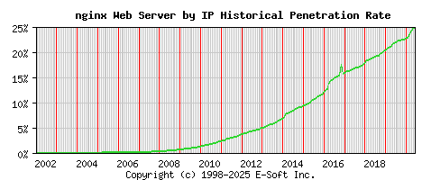 nginx Server by IP Historical Market Share Graph