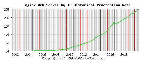 nginx Server by IP Historical Market Share Graph