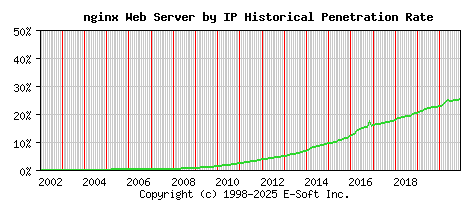 nginx Server by IP Historical Market Share Graph