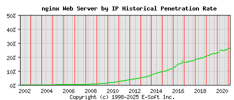 nginx Server by IP Historical Market Share Graph