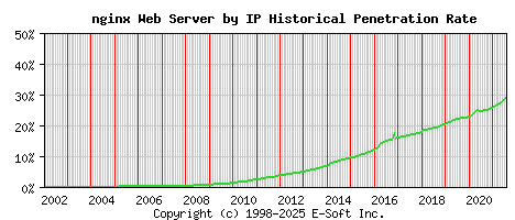 nginx Server by IP Historical Market Share Graph