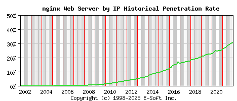nginx Server by IP Historical Market Share Graph