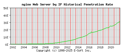 nginx Server by IP Historical Market Share Graph
