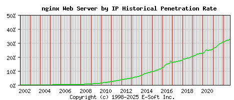 nginx Server by IP Historical Market Share Graph