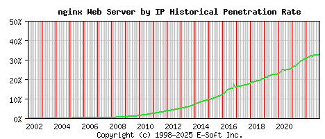 nginx Server by IP Historical Market Share Graph