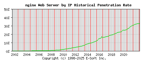 nginx Server by IP Historical Market Share Graph