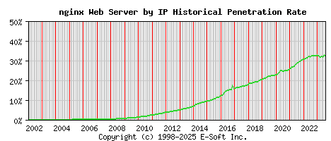 nginx Server by IP Historical Market Share Graph