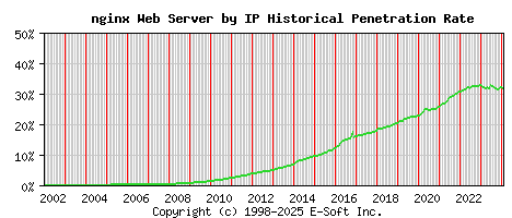 nginx Server by IP Historical Market Share Graph