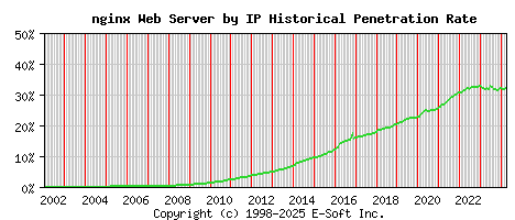 nginx Server by IP Historical Market Share Graph
