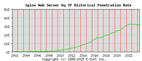 nginx Server by IP Historical Market Share Graph