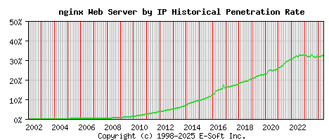 nginx Server by IP Historical Market Share Graph
