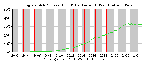 nginx Server by IP Historical Market Share Graph