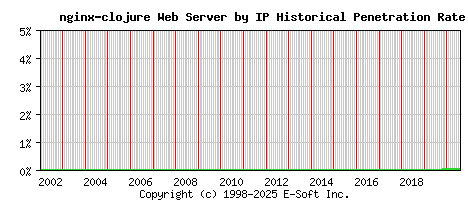nginx-clojure Server by IP Historical Market Share Graph