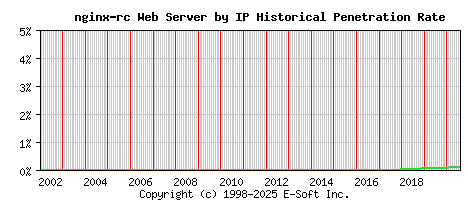 nginx-rc Server by IP Historical Market Share Graph