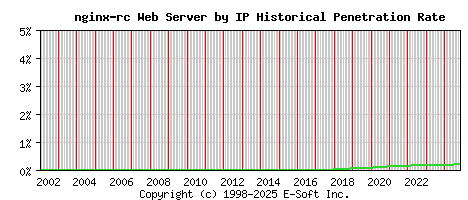nginx-rc Server by IP Historical Market Share Graph