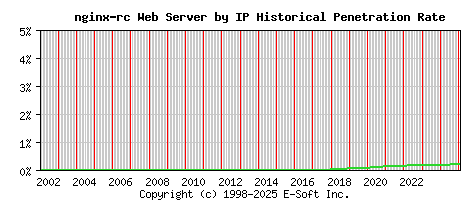 nginx-rc Server by IP Historical Market Share Graph