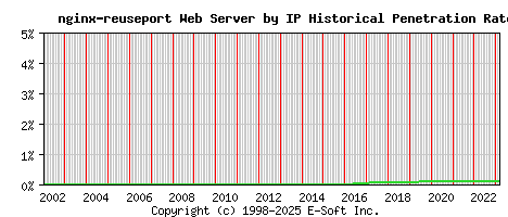 nginx-reuseport Server by IP Historical Market Share Graph