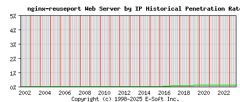 nginx-reuseport Server by IP Historical Market Share Graph