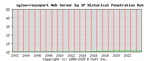 nginx-reuseport Server by IP Historical Market Share Graph