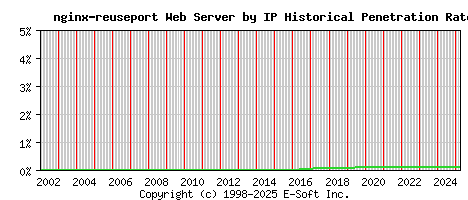 nginx-reuseport Server by IP Historical Market Share Graph