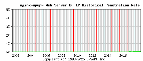 nginx-upupw Server by IP Historical Market Share Graph