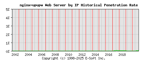 nginx-upupw Server by IP Historical Market Share Graph
