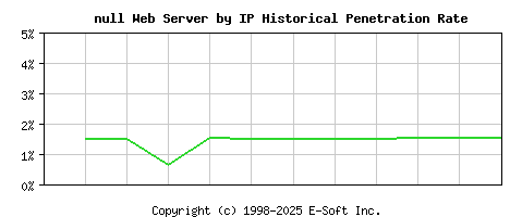 null Server by IP Historical Market Share Graph