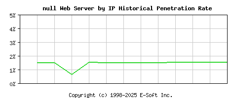null Server by IP Historical Market Share Graph