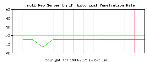 null Server by IP Historical Market Share Graph