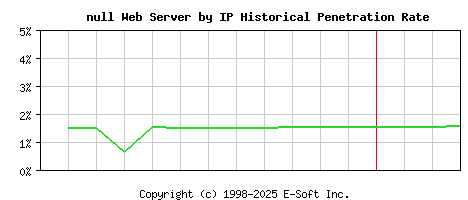 null Server by IP Historical Market Share Graph