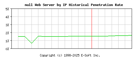 null Server by IP Historical Market Share Graph