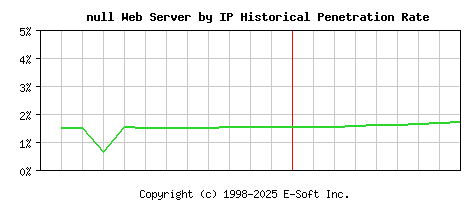 null Server by IP Historical Market Share Graph