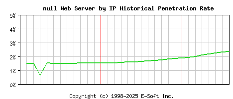 null Server by IP Historical Market Share Graph