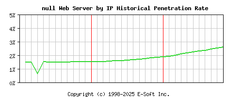 null Server by IP Historical Market Share Graph