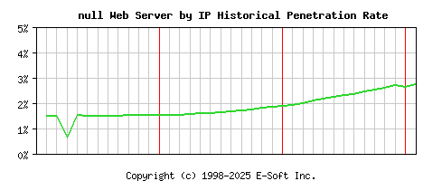null Server by IP Historical Market Share Graph